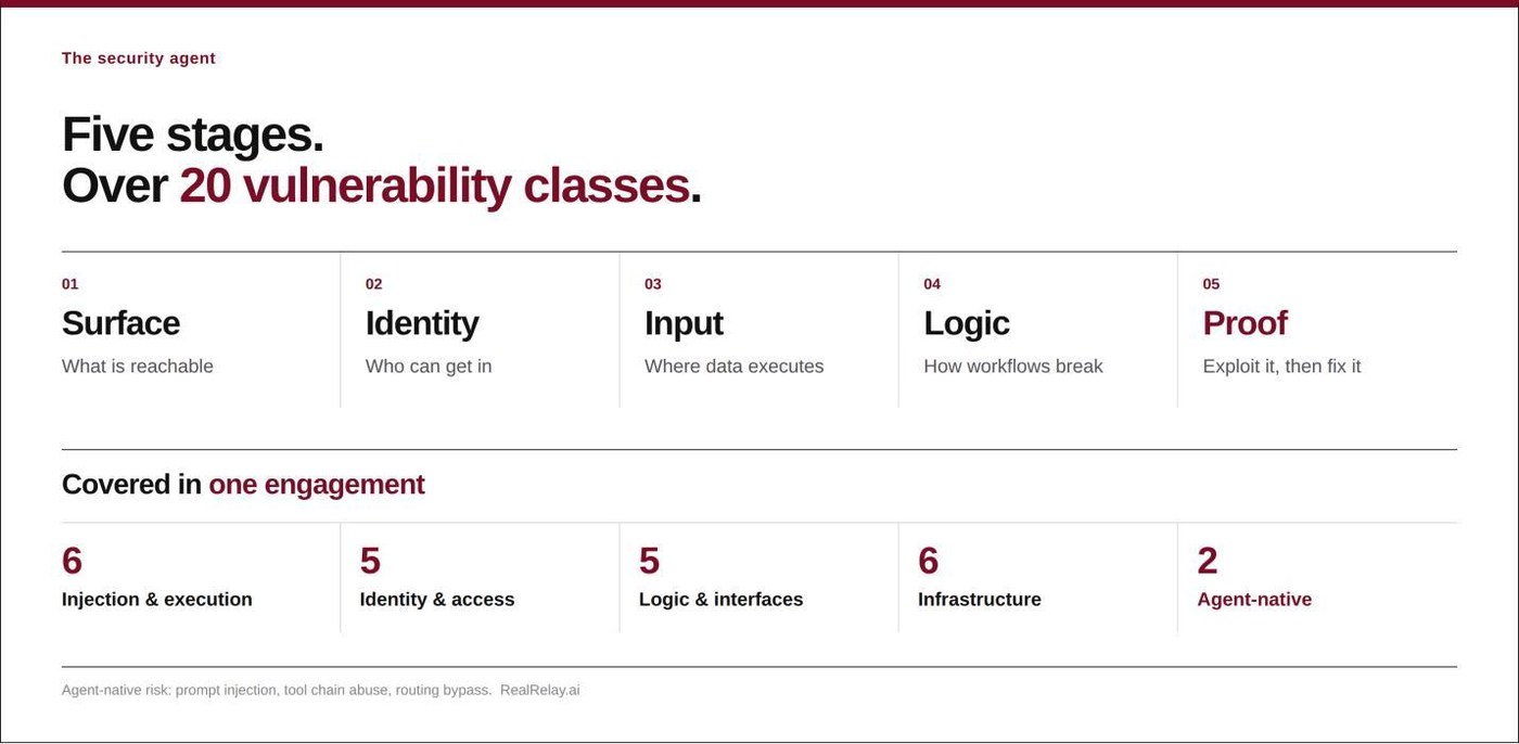 RealRelay security agent: a five-stage assessment across more than 20 vulnerability classes, from surface to proof